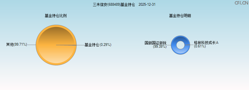 三未信安(688489)基金持仓图