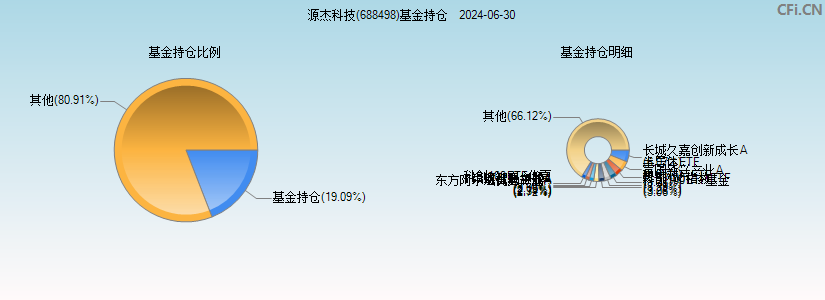 源杰科技(688498)基金持仓图