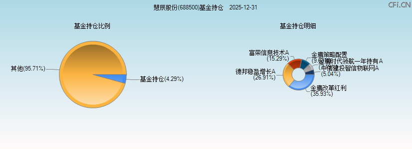 慧辰股份(688500)基金持仓图