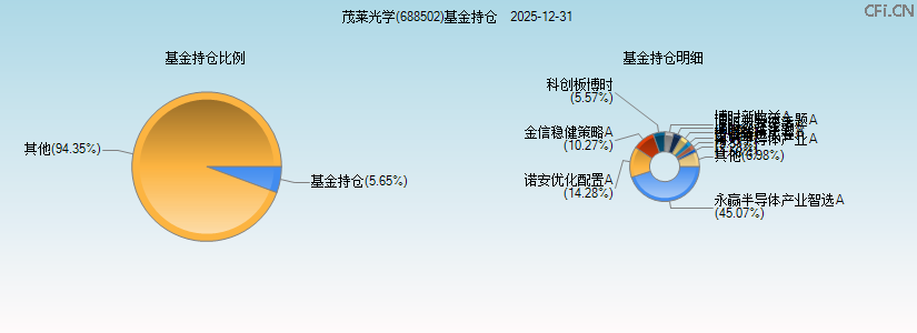 茂莱光学(688502)基金持仓图