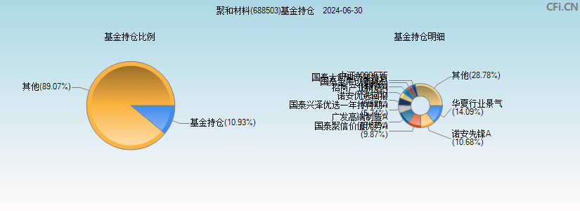 聚和材料(688503)基金持仓图