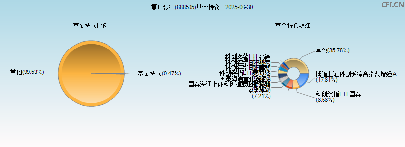 复旦张江(688505)基金持仓图