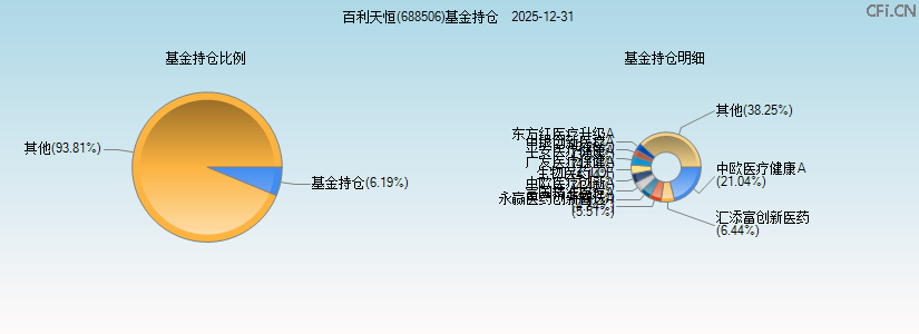 百利天恒(688506)基金持仓图