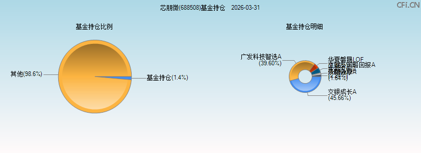 芯朋微(688508)基金持仓图