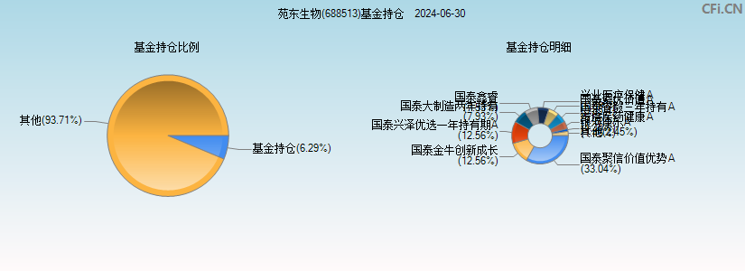 苑东生物(688513)基金持仓图