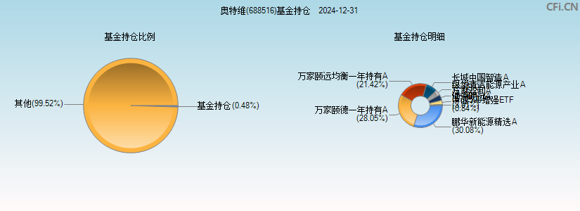 奥特维(688516)基金持仓图