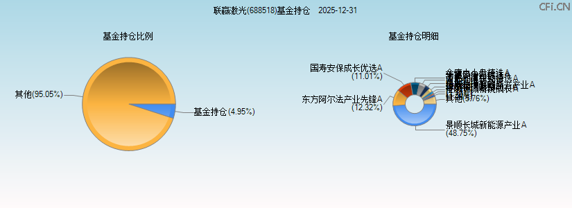 联赢激光(688518)基金持仓图