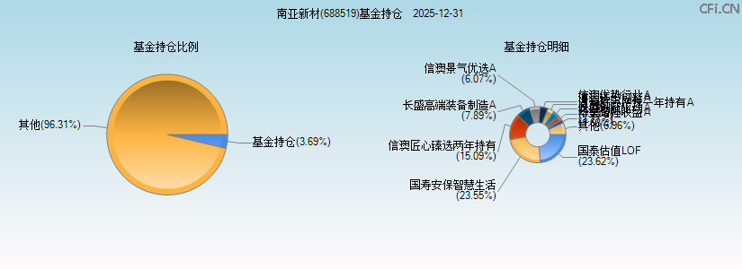 南亚新材(688519)基金持仓图
