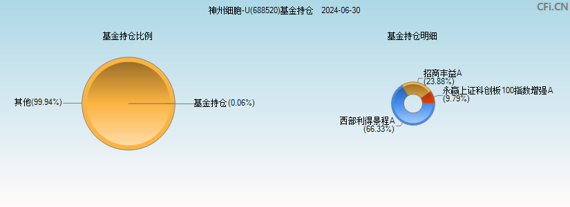 神州细胞-U(688520)基金持仓图