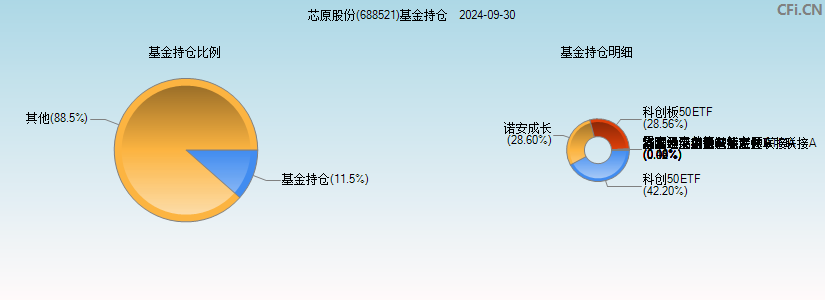 芯原股份(688521)基金持仓图