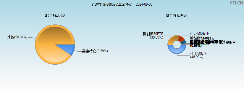 佰维存储(688525)基金持仓图