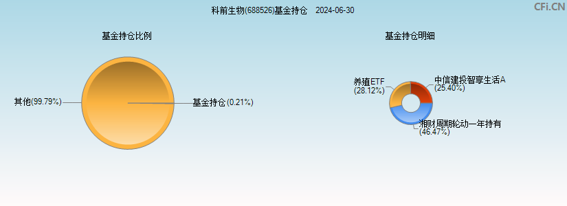 科前生物(688526)基金持仓图