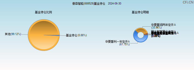 豪森智能(688529)基金持仓图