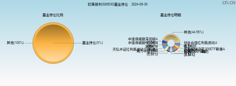 欧莱新材(688530)基金持仓图