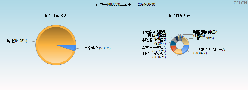 上声电子(688533)基金持仓图