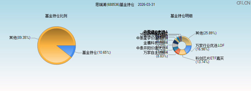 思瑞浦(688536)基金持仓图