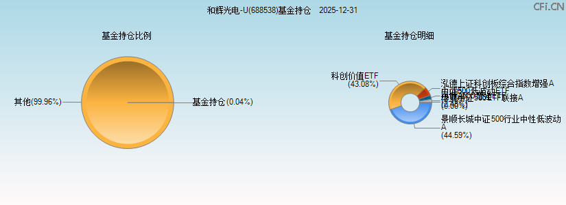 和辉光电-U(688538)基金持仓图