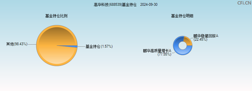 高华科技(688539)基金持仓图