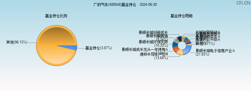 广钢气体(688548)基金持仓图