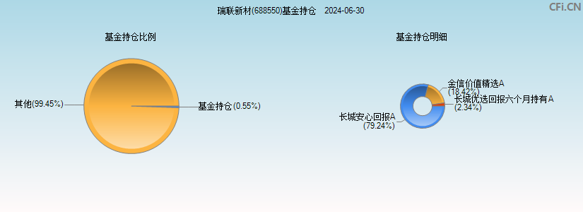 瑞联新材(688550)基金持仓图