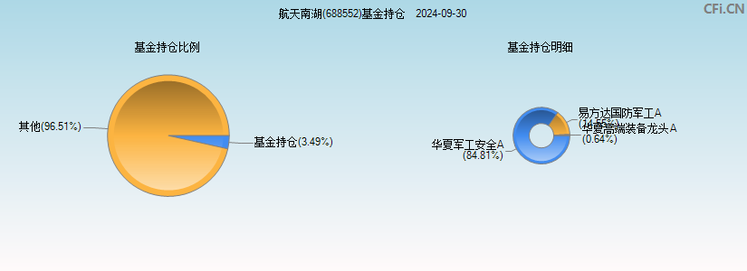 航天南湖(688552)基金持仓图