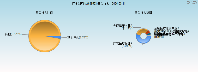 汇宇制药-W(688553)基金持仓图