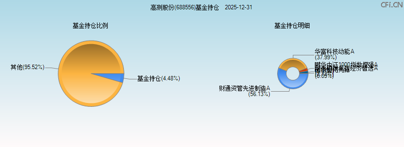 高测股份(688556)基金持仓图