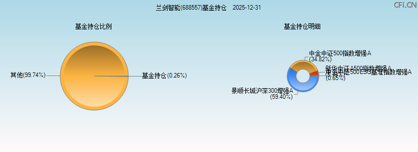 兰剑智能(688557)基金持仓图