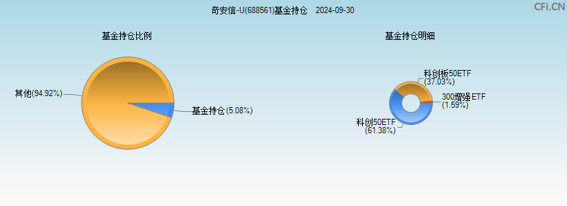 奇安信-U(688561)基金持仓图