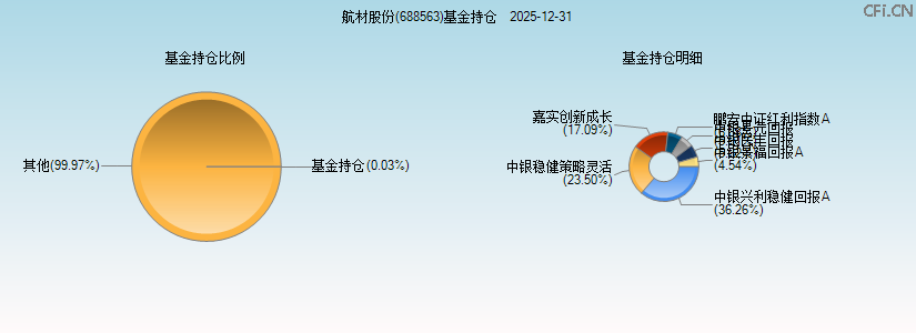 航材股份(688563)基金持仓图