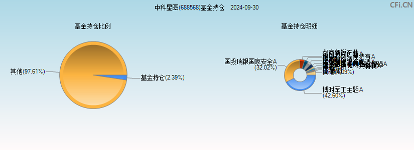 中科星图(688568)基金持仓图