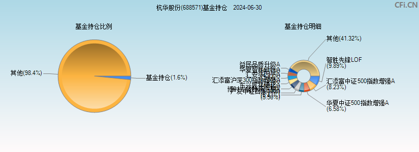 杭华股份(688571)基金持仓图