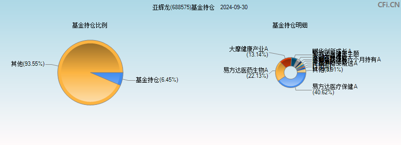 亚辉龙(688575)基金持仓图