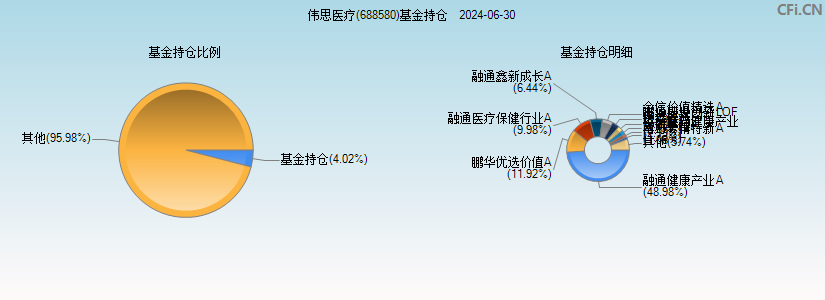 伟思医疗(688580)基金持仓图