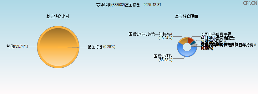 芯动联科(688582)基金持仓图