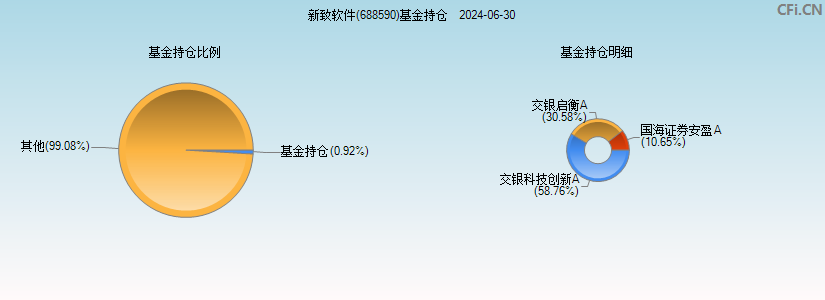 新致软件(688590)基金持仓图