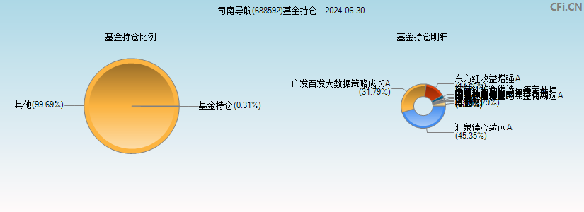 司南导航(688592)基金持仓图