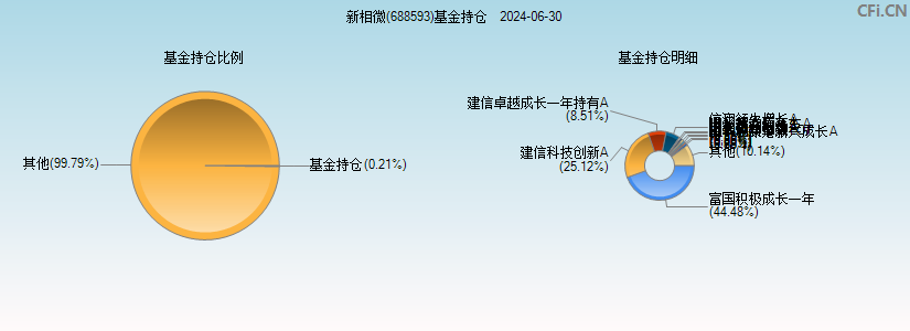 新相微(688593)基金持仓图