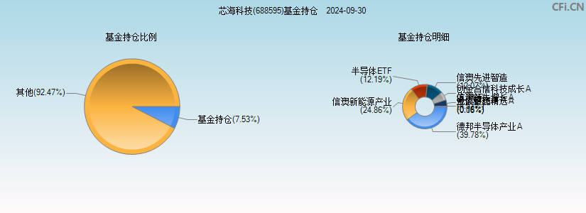 芯海科技(688595)基金持仓图