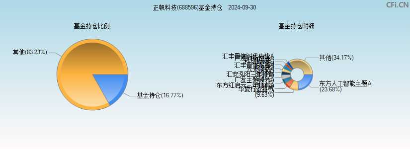 正帆科技(688596)基金持仓图