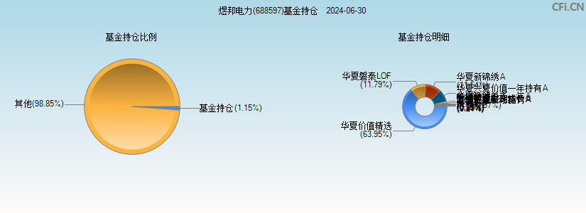 煜邦电力(688597)基金持仓图