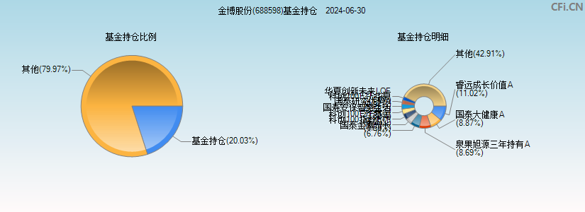 金博股份(688598)基金持仓图