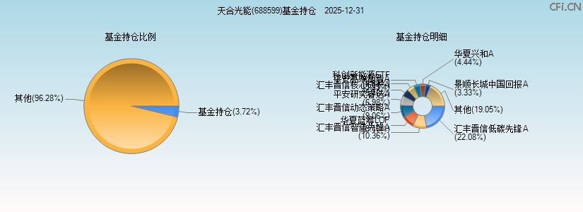 天合光能(688599)基金持仓图