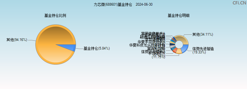 力芯微(688601)基金持仓图