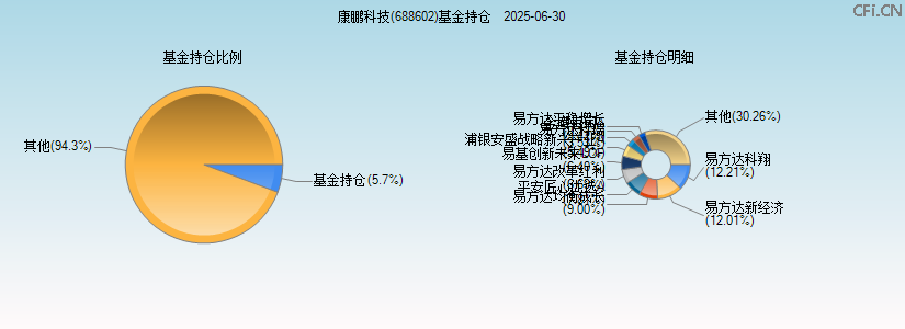 康鹏科技(688602)基金持仓图