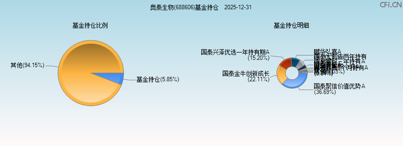 奥泰生物(688606)基金持仓图