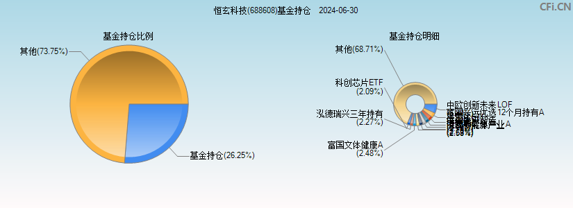 恒玄科技(688608)基金持仓图