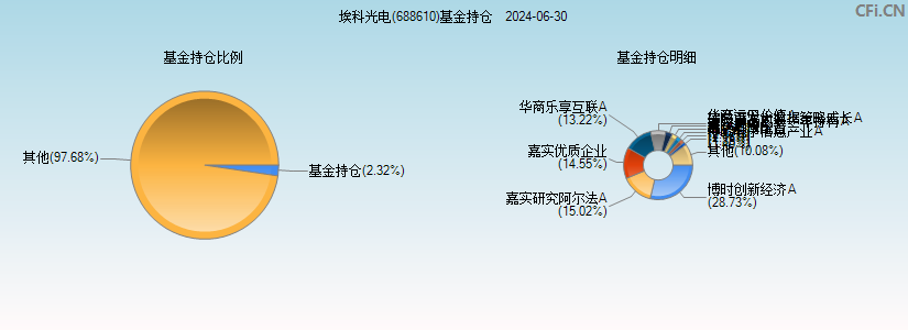 埃科光电(688610)基金持仓图