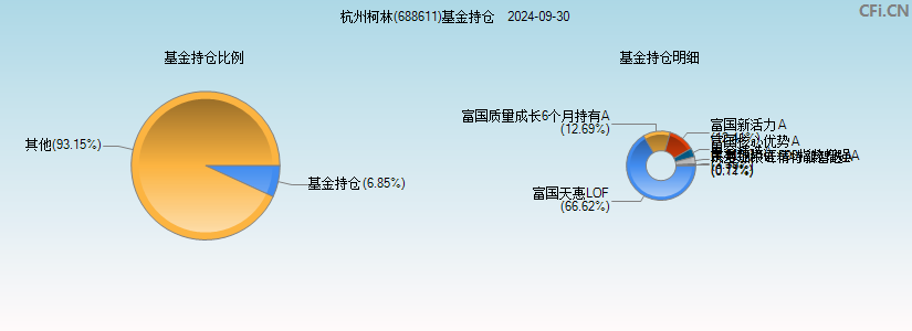 杭州柯林(688611)基金持仓图