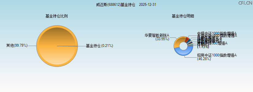 威迈斯(688612)基金持仓图